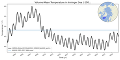 Regional mean of Volume-Mean Temperature in Irminger Sea (-1000.0 < z < 0.0 m)