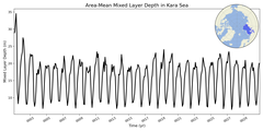Regional mean of Area-Mean Mixed Layer Depth in Kara Sea