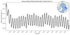 Regional mean of Volume-Mean Potential Density in Kara Sea (-1000.0 < z < 0.0 m)
