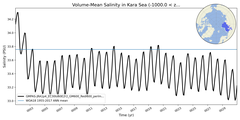 Regional mean of Volume-Mean Salinity in Kara Sea (-1000.0 < z < 0.0 m)