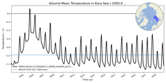 Regional mean of Volume-Mean Temperature in Kara Sea (-1000.0 < z < 0.0 m)