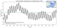 Regional mean of Volume-Mean Temperature in Labrador Sea (-1000.0 < z < 0.0 m)