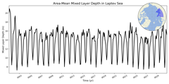 Regional mean of Area-Mean Mixed Layer Depth in Laptev Sea