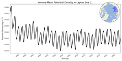 Regional mean of Volume-Mean Potential Density in Laptev Sea (-1000.0 < z < 0.0 m)