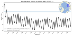 Regional mean of Volume-Mean Salinity in Laptev Sea (-1000.0 < z < 0.0 m)