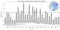 Regional mean of Volume-Mean Temperature in Laptev Sea (-1000.0 < z < 0.0 m)