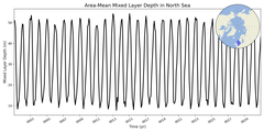 Regional mean of Area-Mean Mixed Layer Depth in North Sea