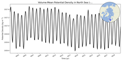 Regional mean of Volume-Mean Potential Density in North Sea (-1000.0 < z < 0.0 m)