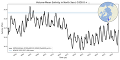 Regional mean of Volume-Mean Salinity in North Sea (-1000.0 < z < 0.0 m)