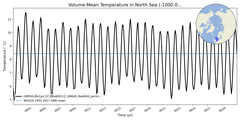Regional mean of Volume-Mean Temperature in North Sea (-1000.0 < z < 0.0 m)