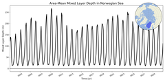 Regional mean of Area-Mean Mixed Layer Depth in Norwegian Sea