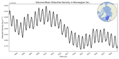 Regional mean of Volume-Mean Potential Density in Norwegian Sea (-1000.0 < z < 0.0 m)