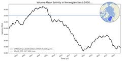 Regional mean of Volume-Mean Salinity in Norwegian Sea (-1000.0 < z < 0.0 m)