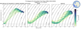 Regional mean of T-S diagram for Amundsen Sea Deep (ANN, 0010-0030)
 -1000.0 m < z < 0.0 m