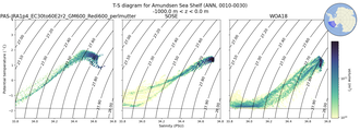 Regional mean of T-S diagram for Amundsen Sea Shelf (ANN, 0010-0030)
 -1000.0 m < z < 0.0 m