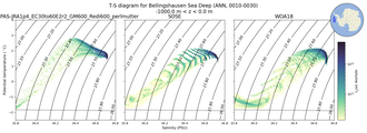 Regional mean of T-S diagram for Bellingshausen Sea Deep (ANN, 0010-0030)
 -1000.0 m < z < 0.0 m