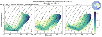 Regional mean of T-S diagram for East Antarctic Seas Deep (ANN, 0010-0030)
 -1000.0 m < z < 0.0 m