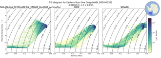 Regional mean of T-S diagram for Eastern Ross Sea Deep (ANN, 0010-0030)
 -1000.0 m < z < 0.0 m