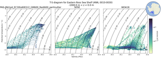 Regional mean of T-S diagram for Eastern Ross Sea Shelf (ANN, 0010-0030)
 -1000.0 m < z < 0.0 m