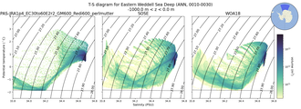 Regional mean of T-S diagram for Eastern Weddell Sea Deep (ANN, 0010-0030)
 -1000.0 m < z < 0.0 m