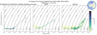 Regional mean of T-S diagram for Eastern Weddell Sea Shelf (ANN, 0010-0030)
 -1000.0 m < z < 0.0 m