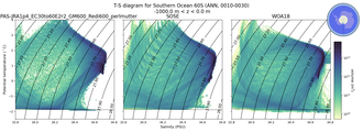 Regional mean of T-S diagram for Southern Ocean 60S (ANN, 0010-0030)
 -1000.0 m < z < 0.0 m