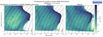 Regional mean of T-S diagram for Southern Ocean (ANN, 0010-0030)
 -1000.0 m < z < 0.0 m