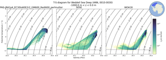 Regional mean of T-S diagram for Weddell Sea Deep (ANN, 0010-0030)
 -1000.0 m < z < 0.0 m