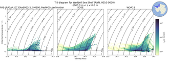 Regional mean of T-S diagram for Weddell Sea Shelf (ANN, 0010-0030)
 -1000.0 m < z < 0.0 m