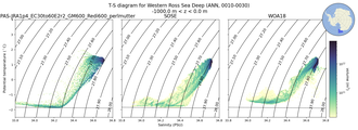 Regional mean of T-S diagram for Western Ross Sea Deep (ANN, 0010-0030)
 -1000.0 m < z < 0.0 m