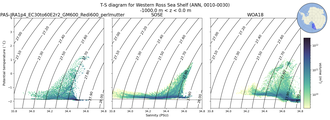 Regional mean of T-S diagram for Western Ross Sea Shelf (ANN, 0010-0030)
 -1000.0 m < z < 0.0 m