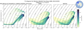 Regional mean of T-S diagram for Western Weddell Sea Deep (ANN, 0010-0030)
 -1000.0 m < z < 0.0 m