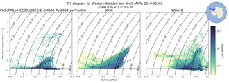 Regional mean of T-S diagram for Western Weddell Sea Shelf (ANN, 0010-0030)
 -1000.0 m < z < 0.0 m