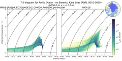 Regional mean of T-S diagram for Arctic Ocean - no Barents, Kara Seas (ANN, 0010-0030)
 -6000.0 m < z < 0.0 m