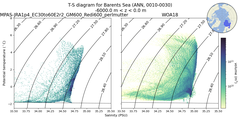 Regional mean of T-S diagram for Barents Sea (ANN, 0010-0030)
 -6000.0 m < z < 0.0 m