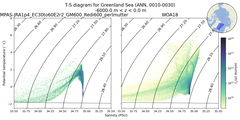 Regional mean of T-S diagram for Greenland Sea (ANN, 0010-0030)
 -6000.0 m < z < 0.0 m