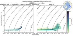 Regional mean of T-S diagram for Kara Sea (ANN, 0010-0030)
 -6000.0 m < z < 0.0 m