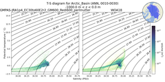 Regional mean of T-S diagram for Arctic_Basin (ANN, 0010-0030)
 -1000.0 m < z < 0.0 m