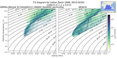 Regional mean of T-S diagram for Indian_Basin (ANN, 0010-0030)
 -1000.0 m < z < 0.0 m
