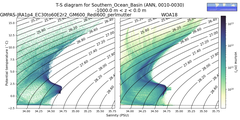 Regional mean of T-S diagram for Southern_Ocean_Basin (ANN, 0010-0030)
 -1000.0 m < z < 0.0 m