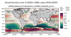 ANN Streamfunction over 0-2000m