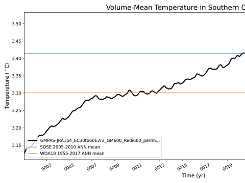 Antarctic Regions Time Series