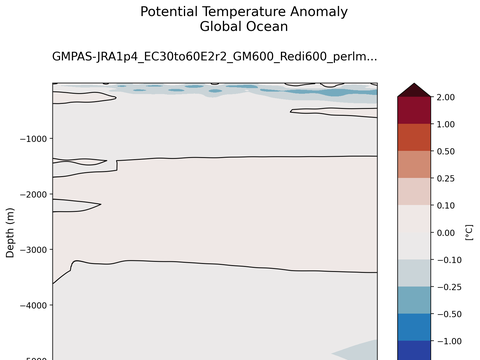 Trends vs Depth