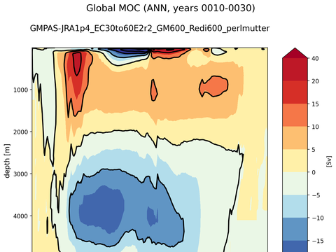 Meridional Overturning Streamfunction