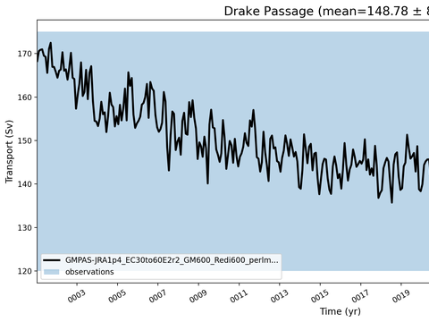 Transport Time Series