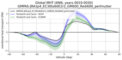Meridional Heat Transport