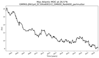 Time Series of maximum Meridional Overturning Circulation at 26.5°N