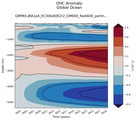 Trend of global OHC Anomaly vs depth
