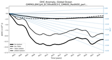 Running Mean of the Anomaly in global Ocean Heat Content