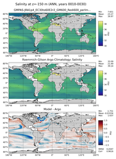 ANN Model Salinity compared with Argo observations